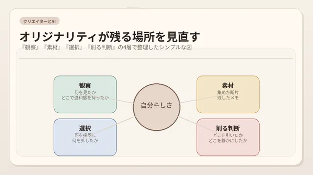 生成AIで作るとオリジナリティがなくなるのか。似てしまう不安と、自分の個性が出る場所