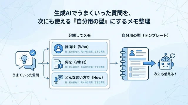 生成AIでうまくいった質問を、次にも使える『自分用の型』にするメモ整理