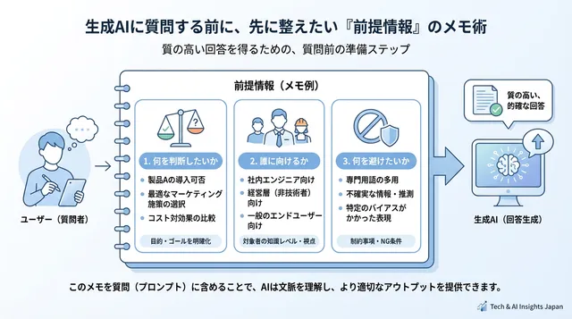 生成AIに質問する前に、先に整えたい『前提情報』のメモ術
